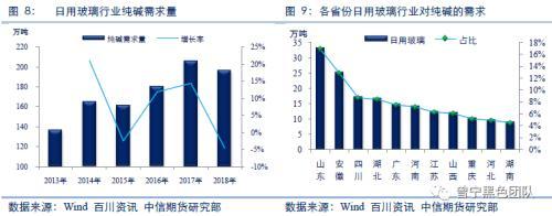 日用玻璃纯碱需求量