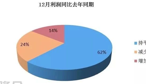 2019年12月玻璃企业利润