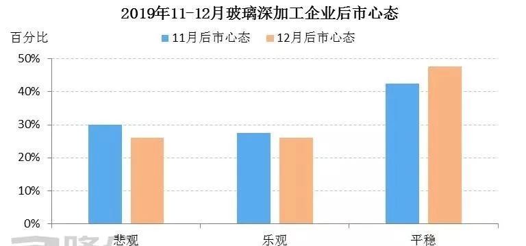 2019年末玻璃深加工企业心态