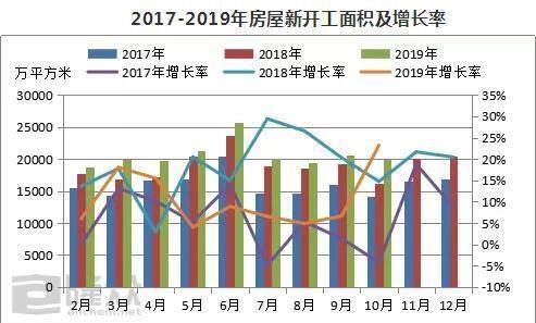 房屋新开工面积增长