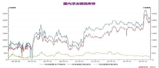 国内浮法玻璃库存