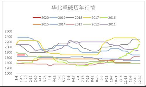 华北重碱历年行情