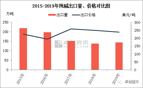 2015-2019纯碱出口量