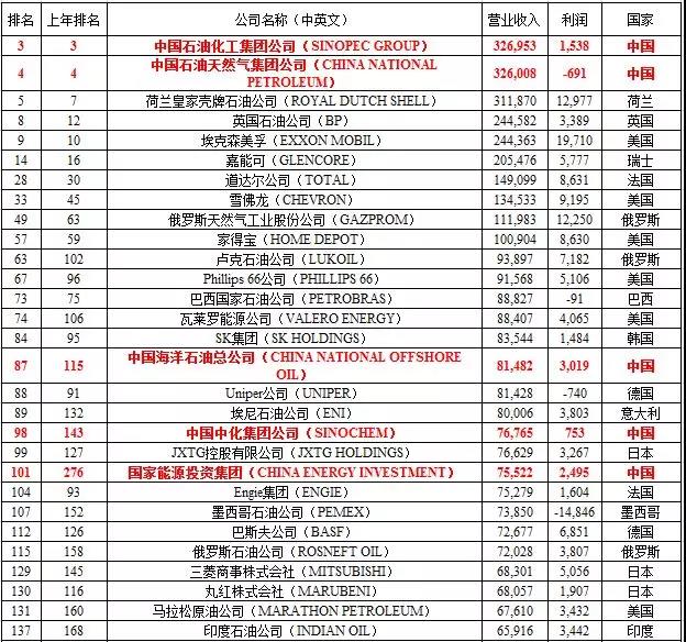 2018年全球500强企业