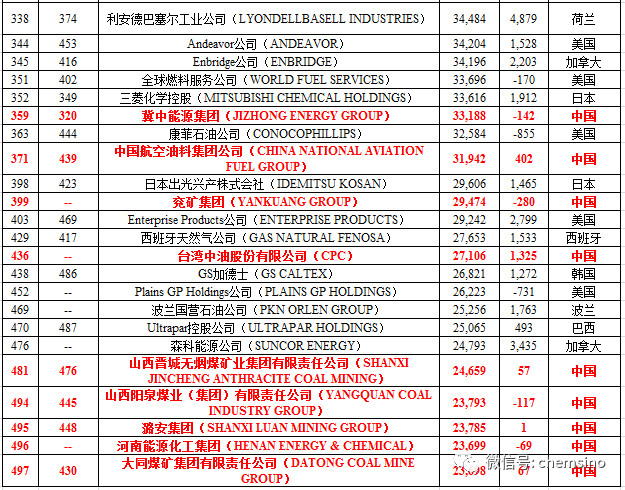 2018年全球500强企业