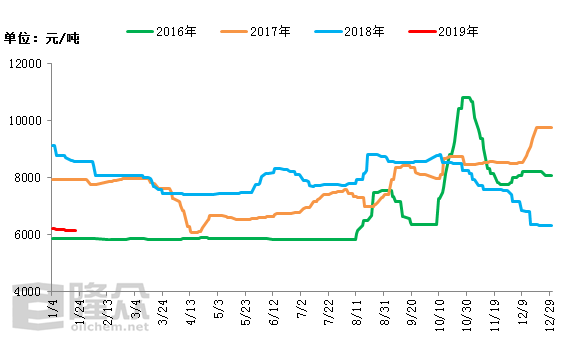 2016-2019年国内常压三聚氰胺主流出厂走势图