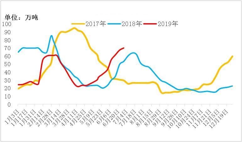 国内纯碱库存