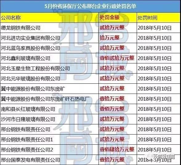 省环保厅公布邢台企业行政处罚名单